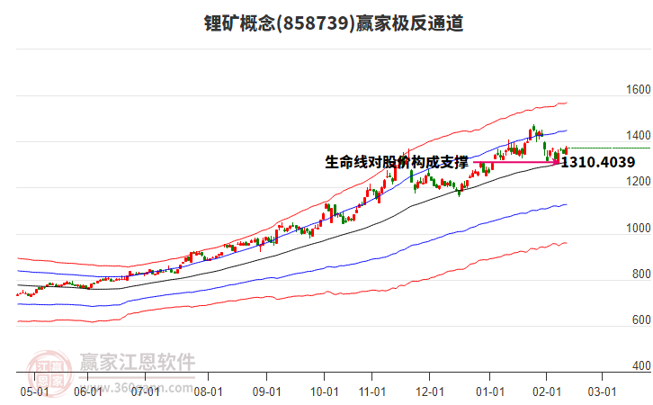 858739鋰礦贏家極反通道工具