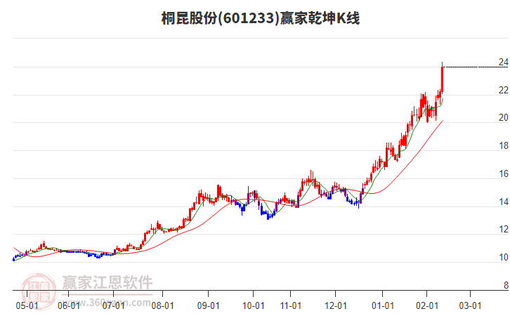 601233桐昆股份贏家乾坤K線工具