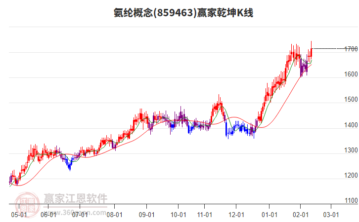 859463氨綸贏家乾坤K線工具