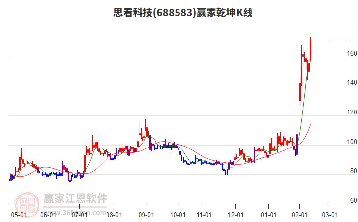 688583思看科技贏家乾坤K線工具