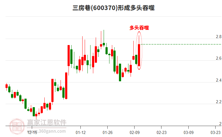 三房巷形成多頭吞噬組合形態(tài) 三房巷形成多頭吞噬組合形態(tài)