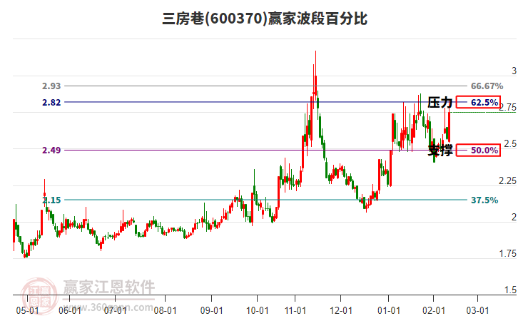 600370三房巷波段百分比工具 600370三房巷波段百分比工具