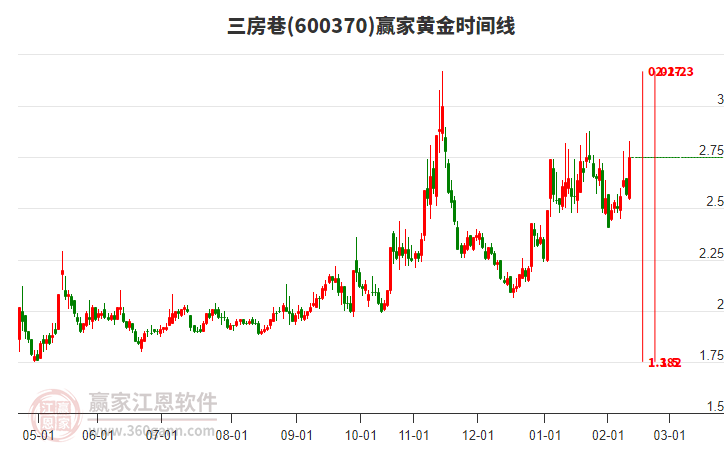 600370三房巷黃金時(shí)間周期線工具 600370三房巷黃金時(shí)間周期線工具