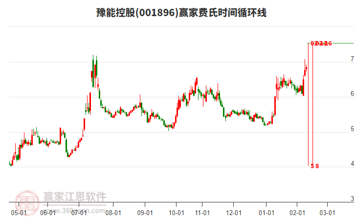 001896豫能控股費(fèi)氏時(shí)間循環(huán)線工具