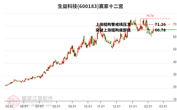 600183生益科技贏家十二宮工具 600183生益科技贏家十二宮工具