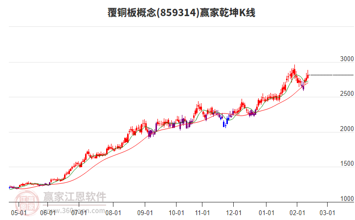 859314覆銅板贏家乾坤K線工具 859314覆銅板贏家乾坤K線工具