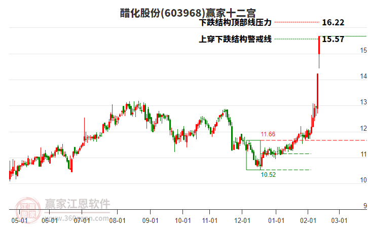 603968醋化股份贏家十二宮工具