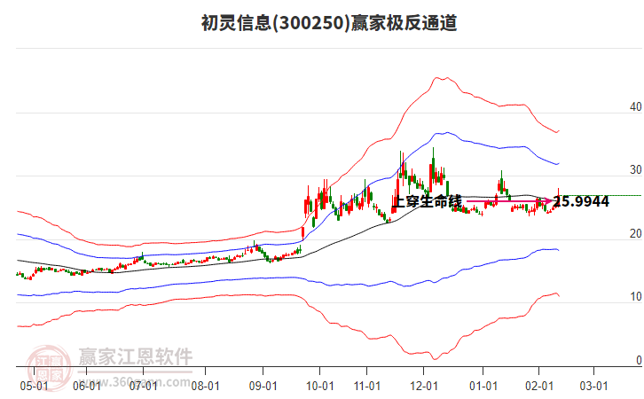 300250初靈信息贏家極反通道工具 300250初靈信息贏家極反通道工具