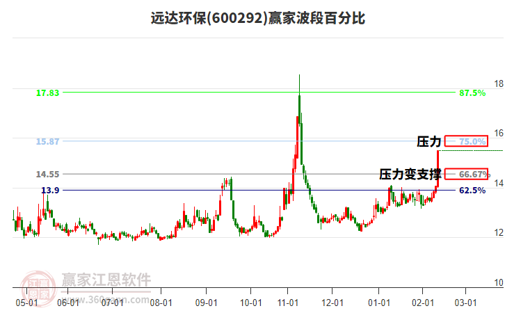 600292遠達環(huán)保波段百分比工具