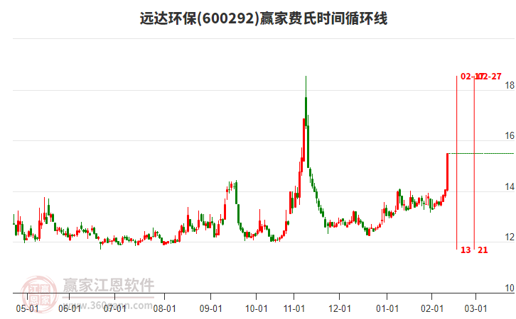 600292遠達環(huán)保費氏時間循環(huán)線工具