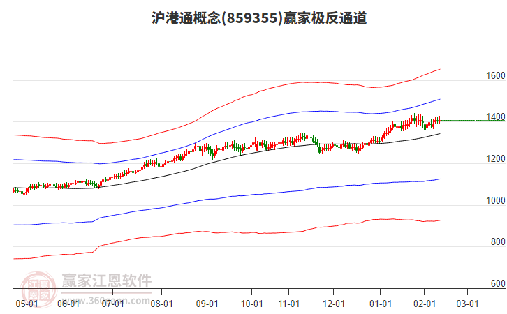 859355滬港通贏家極反通道工具