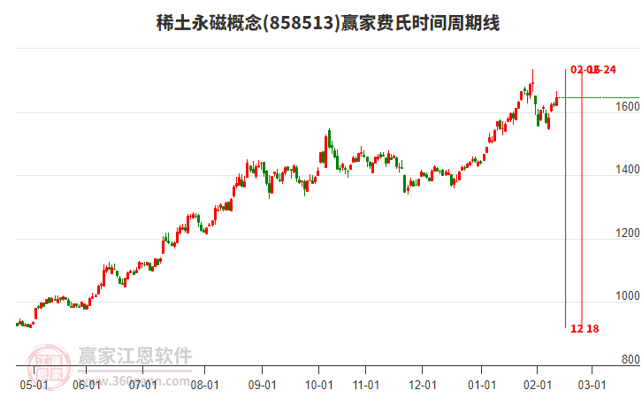 稀土永磁概念費(fèi)氏時(shí)間周期線工具