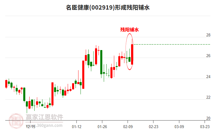 名臣健康002919形成殘陽鋪水形態(tài) 名臣健康002919形成殘陽鋪水形態(tài)