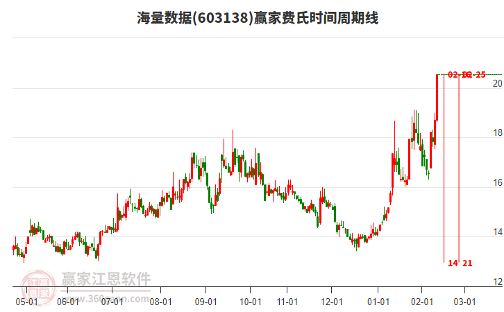603138海量數(shù)據(jù)費氏時間周期線工具