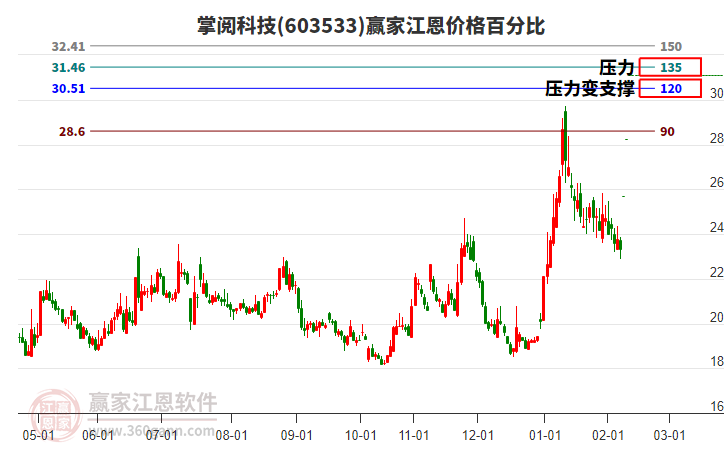 603533掌閱科技江恩價格百分比工具