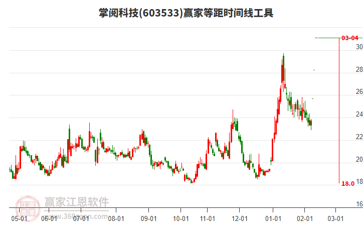 603533掌閱科技等距時間周期線工具