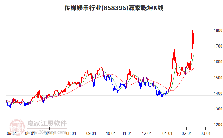 858396傳媒娛樂贏家乾坤K線工具