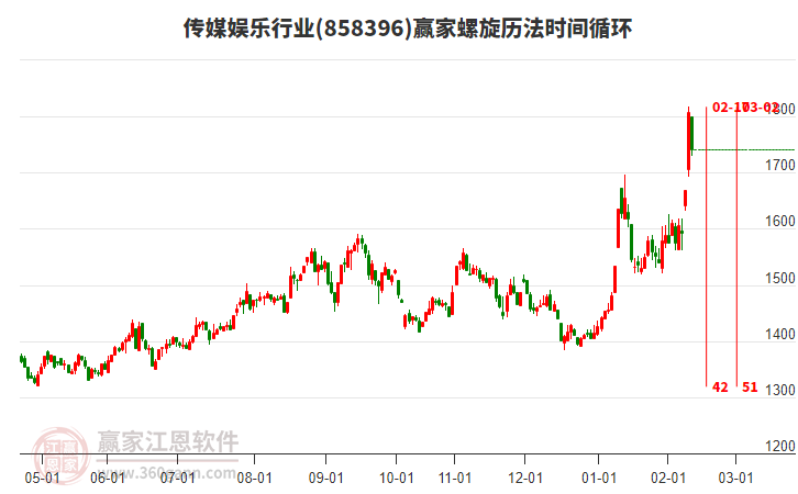 傳媒娛樂行業(yè)贏家螺旋歷法時間循環(huán)工具