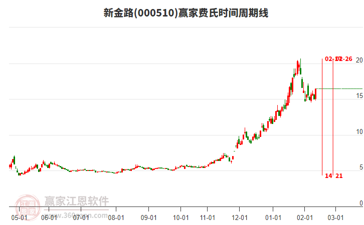 000510新金路費(fèi)氏時間周期線工具