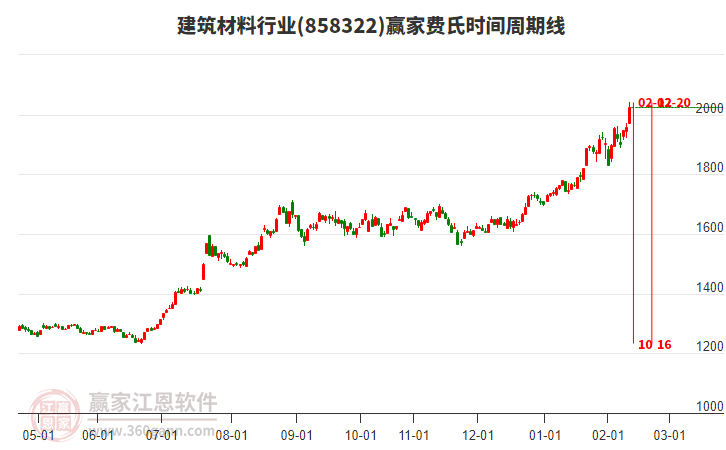 建筑材料行業(yè)費氏時間周期線工具 建筑材料行業(yè)費氏時間周期線工具