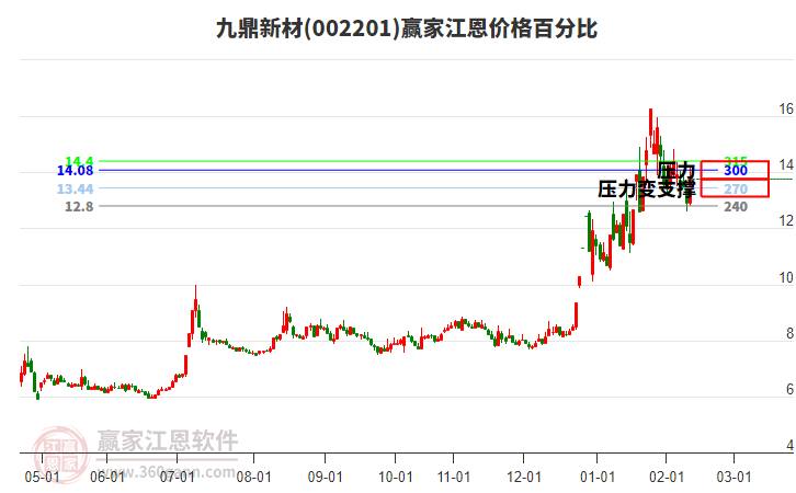 002201九鼎新材江恩價(jià)格百分比工具 002201九鼎新材江恩價(jià)格百分比工具