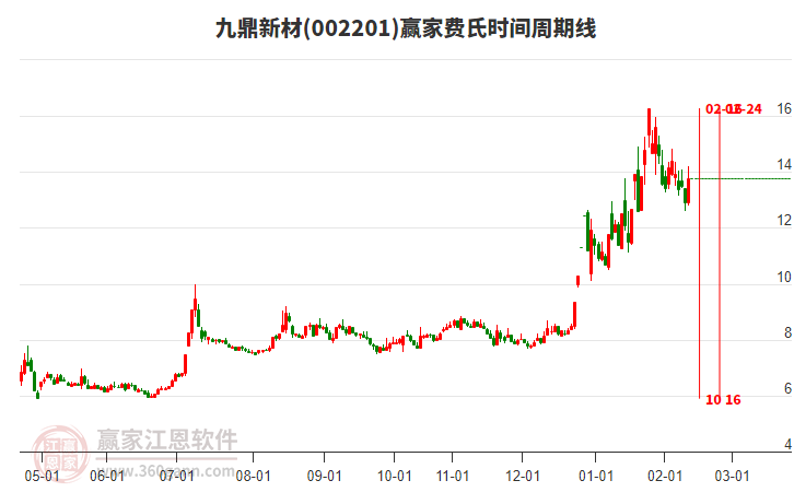002201九鼎新材費(fèi)氏時(shí)間周期線工具 002201九鼎新材費(fèi)氏時(shí)間周期線工具