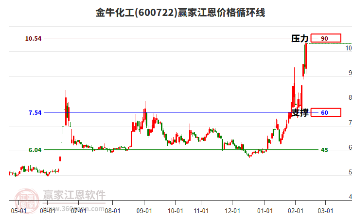 600722金?；そ鲀r(jià)格循環(huán)線工具