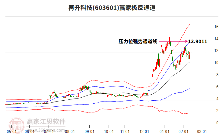 603601再升科技贏家極反通道工具