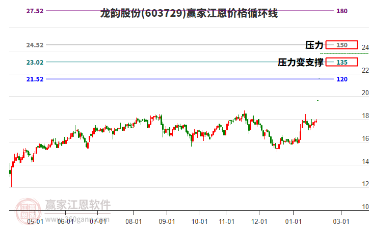 603729龍韻股份江恩價格循環(huán)線工具