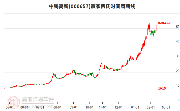 000657中鎢高新費氏時間周期線工具 000657中鎢高新費氏時間周期線工具
