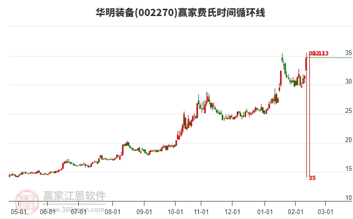 002270華明裝備費(fèi)氏時(shí)間循環(huán)線工具 002270華明裝備費(fèi)氏時(shí)間循環(huán)線工具