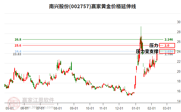 002757南興股份黃金價(jià)格延伸線工具 002757南興股份黃金價(jià)格延伸線工具