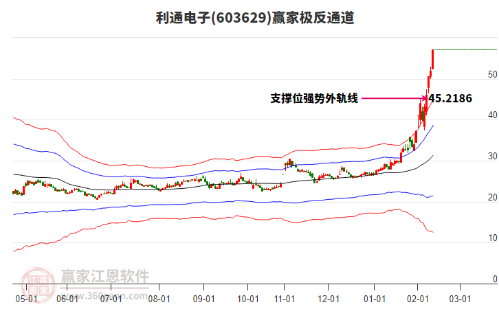 603629利通電子贏家極反通道工具
