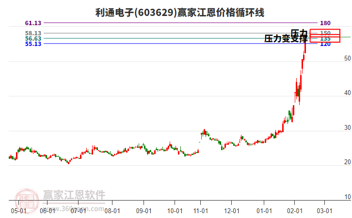603629利通電子江恩價格循環(huán)線工具