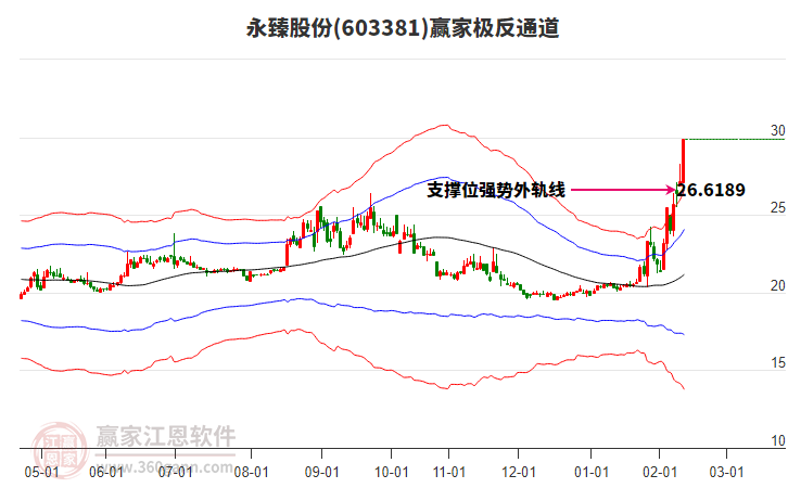 603381永臻股份贏家極反通道工具