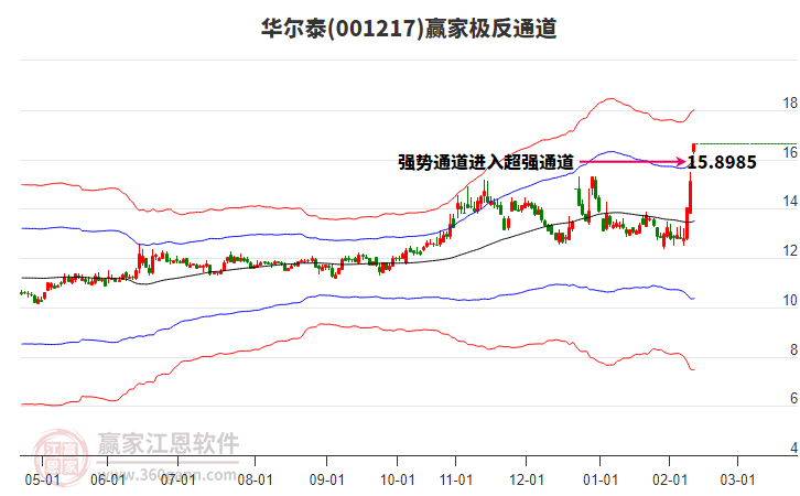 001217華爾泰贏家極反通道工具