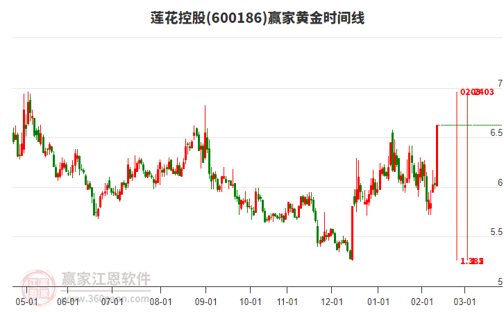 600186蓮花控股黃金時(shí)間周期線工具 600186蓮花控股黃金時(shí)間周期線工具