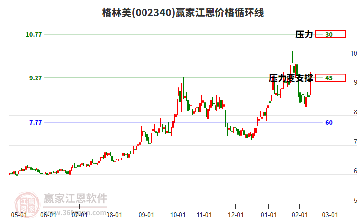 002340格林美江恩價(jià)格循環(huán)線工具
