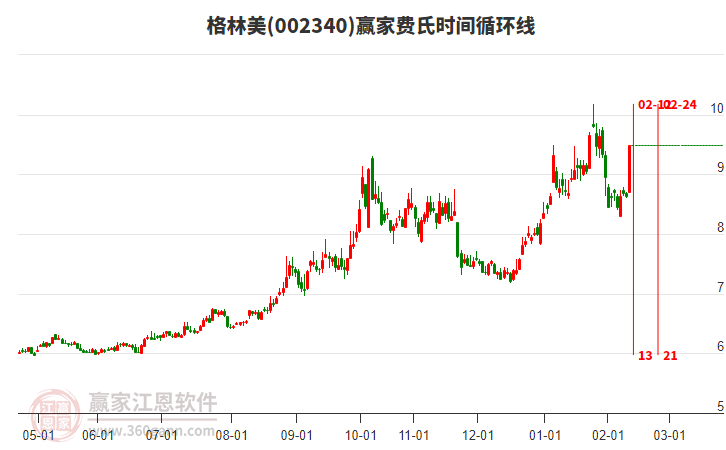 002340格林美費(fèi)氏時(shí)間循環(huán)線工具