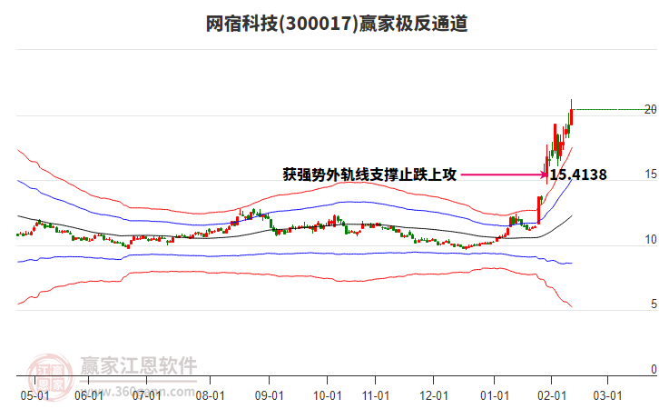 300017網(wǎng)宿科技贏家極反通道工具 300017網(wǎng)宿科技贏家極反通道工具
