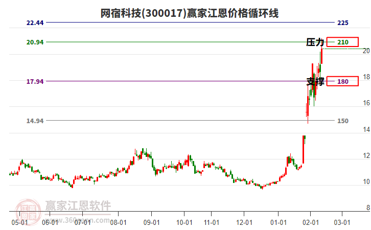 300017網(wǎng)宿科技江恩價格循環(huán)線工具 300017網(wǎng)宿科技江恩價格循環(huán)線工具