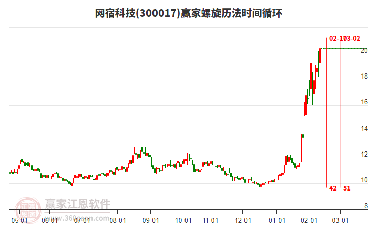 300017網(wǎng)宿科技螺旋歷法時間循環(huán)工具 300017網(wǎng)宿科技螺旋歷法時間循環(huán)工具
