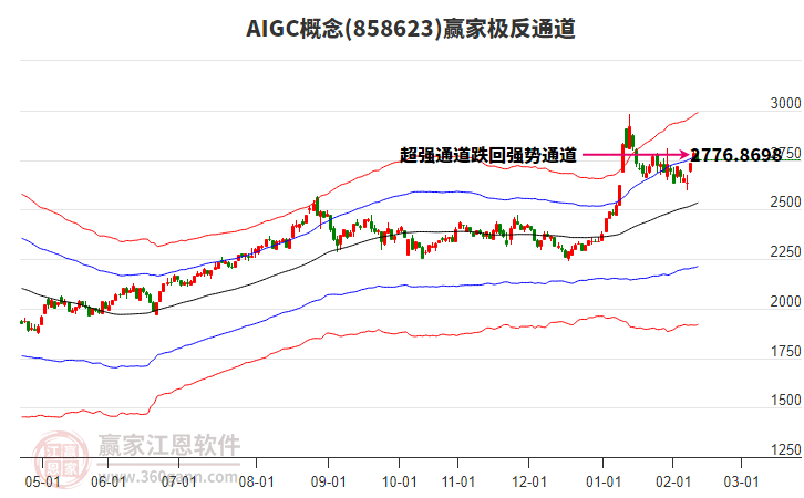858623AIGC贏家極反通道工具 858623AIGC贏家極反通道工具