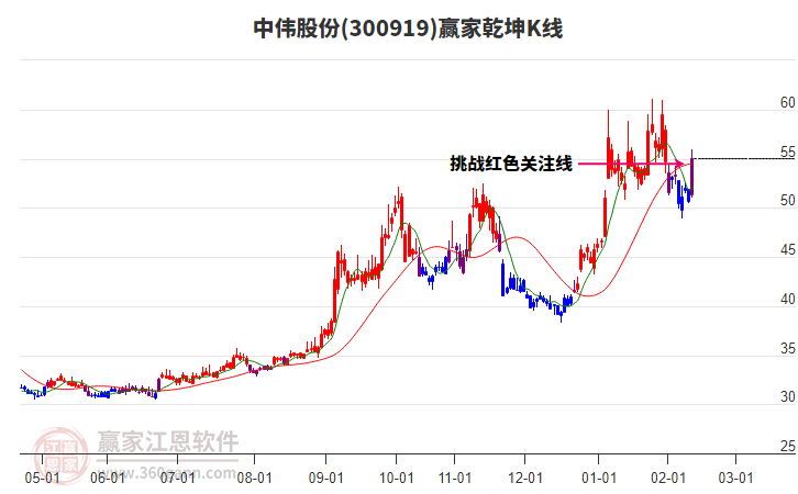300919中偉股份贏家乾坤K線工具