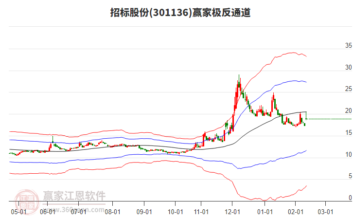301136招標(biāo)股份贏家極反通道工具 301136招標(biāo)股份贏家極反通道工具