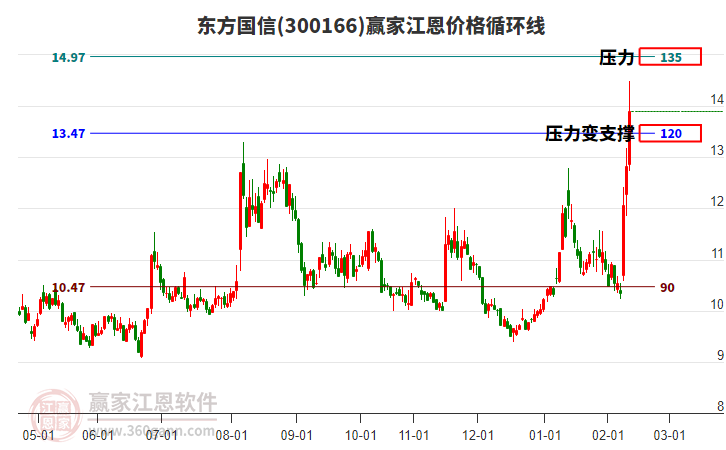 300166東方國信江恩價格循環(huán)線工具 300166東方國信江恩價格循環(huán)線工具