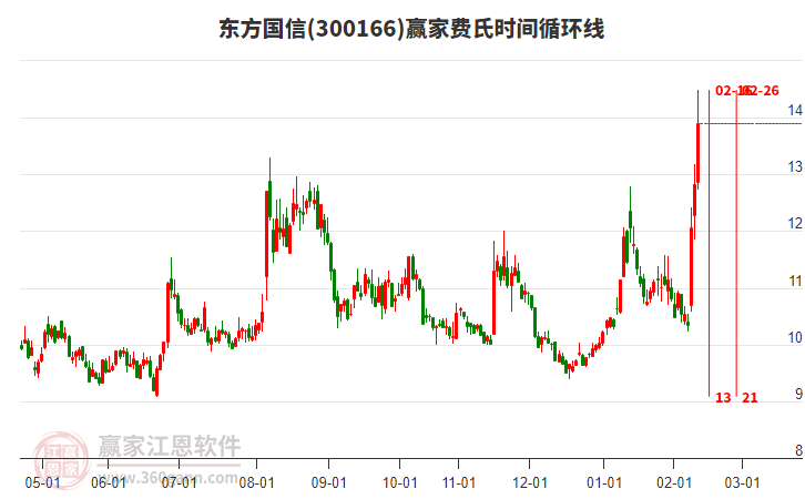 300166東方國信費氏時間循環(huán)線工具 300166東方國信費氏時間循環(huán)線工具