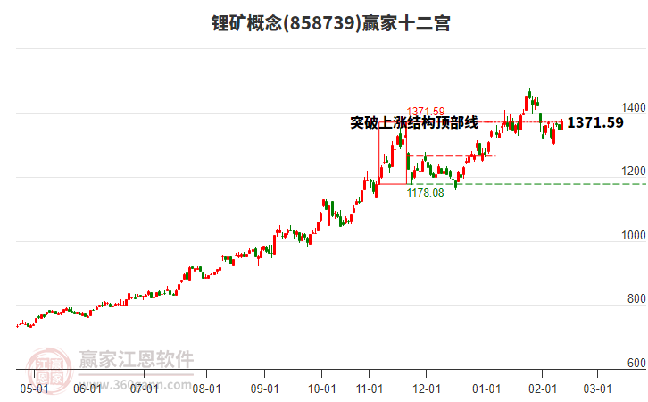 858739鋰礦贏家十二宮工具 858739鋰礦贏家十二宮工具