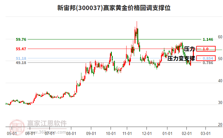 300037新宙邦黃金價(jià)格回調(diào)支撐位工具