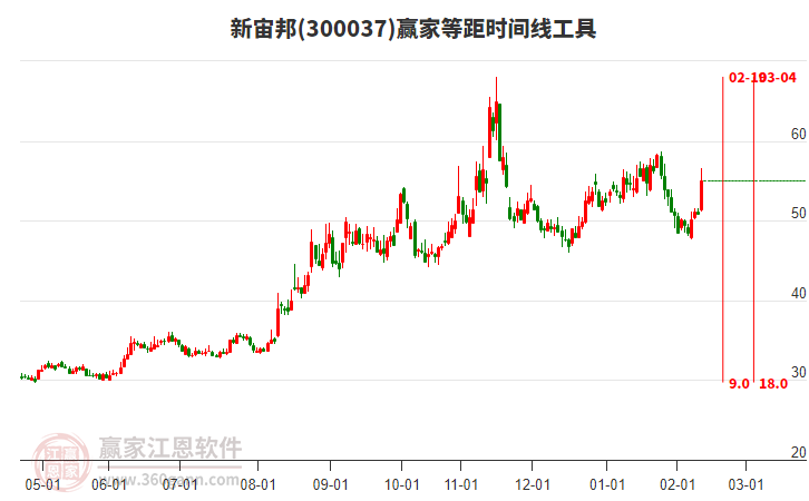 300037新宙邦等距時(shí)間周期線(xiàn)工具